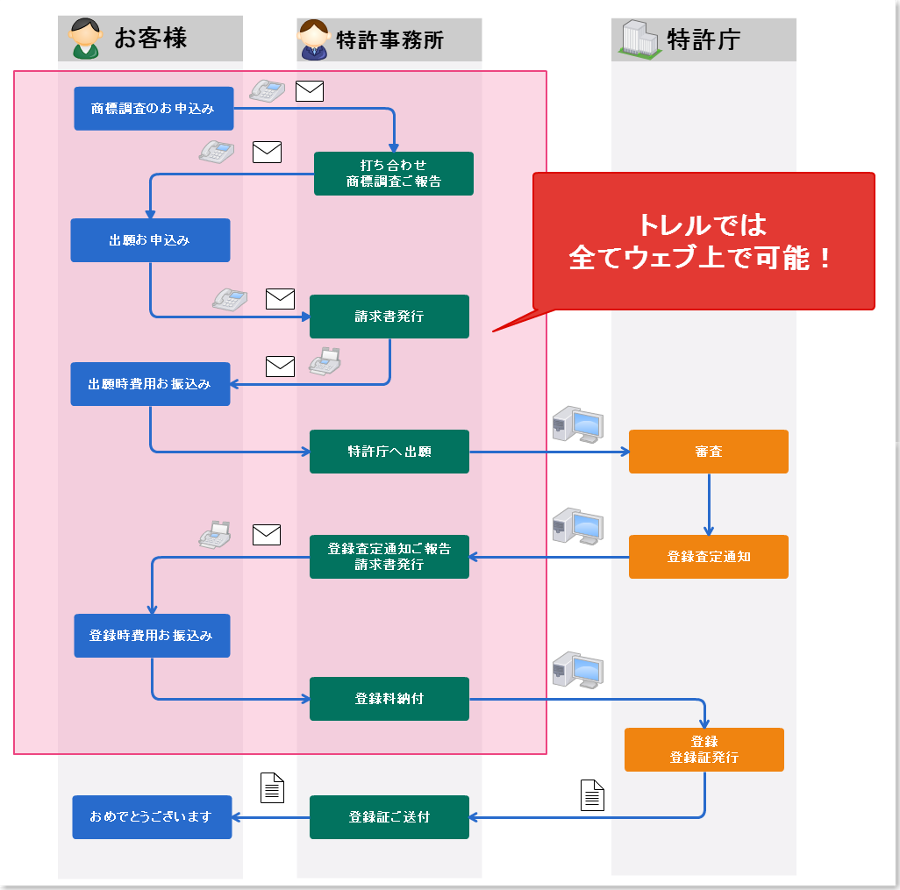 Toreru トレル 簡単 オンライン商標登録サービス