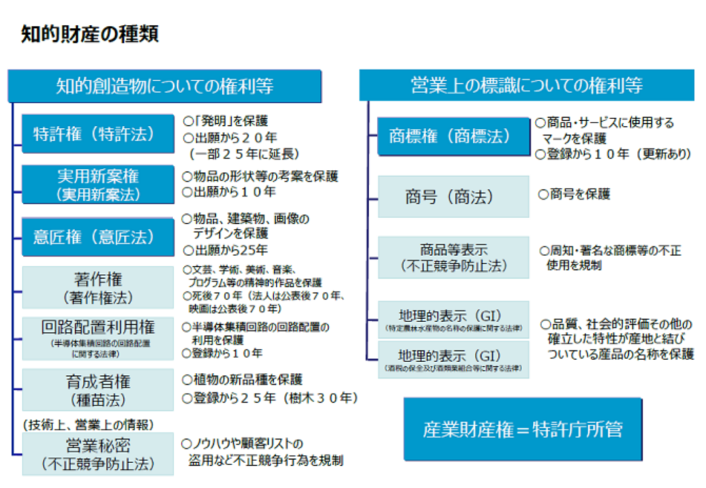 知的財産の種類