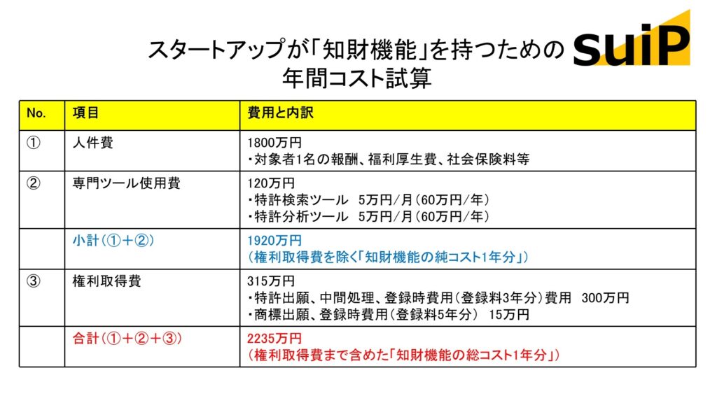 スタートアップが知財機能を持つための年間コスト試算