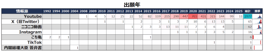 各情報源における審査参照件数推移