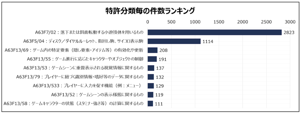 特許分類ランキング